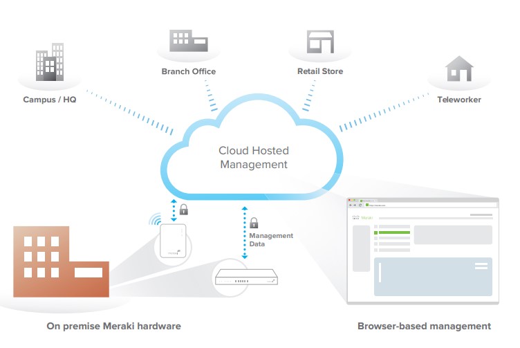 Cloud Hosted Management Thiết bị Cisco Meraki MR20 MR20-HW