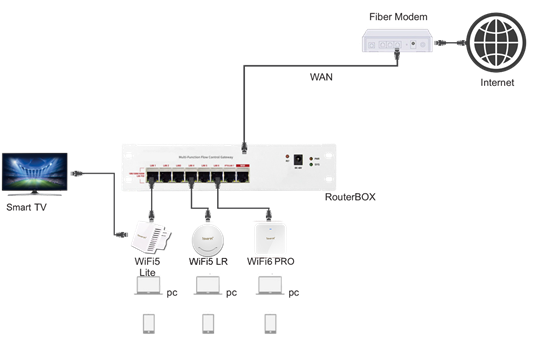 Thiết bị iSmartFi WiFi 6 IS820_3