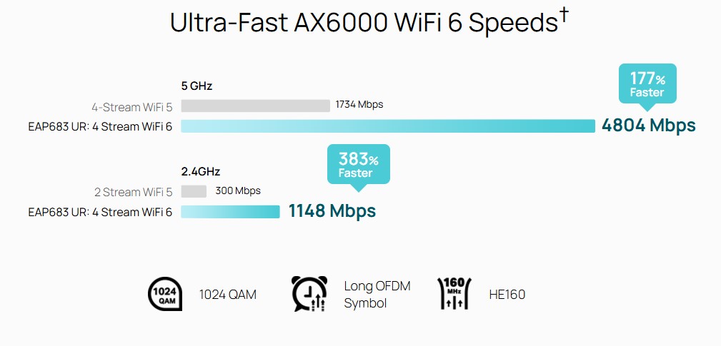 Thiết bị WiFi 6 Omada EAP683-UR _5 Thiết bị WiFi 6 Omada EAP683-UR