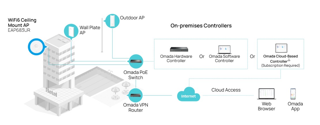 Thiết bị WiFi 6 Omada EAP683-UR _6 Thiết bị WiFi 6 Omada EAP683-UR