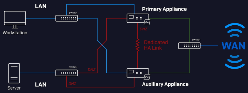 High Availability Firewall – Bảo Mật Liên Tục Cho Doanh Nghiệp SMB Trong Chuyển Đổi Số