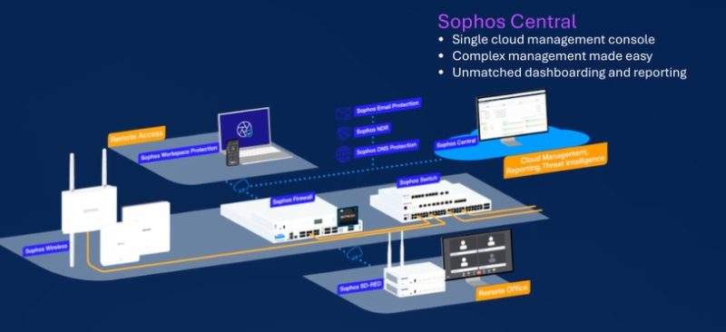Sophos MDR - Giải pháp bảo mật Endpoint