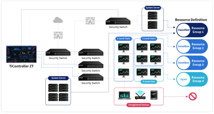 Piolink Security Switch – Giải pháp Switch bảo mật Zero Trust