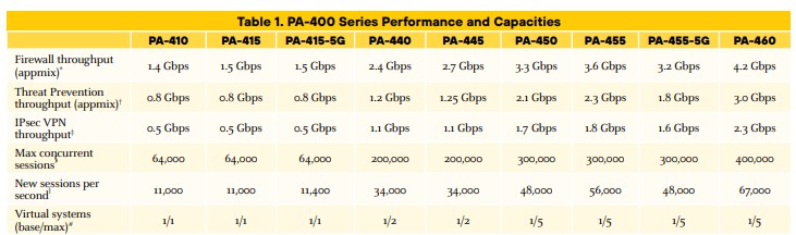 Palo Alto PA-400 Series