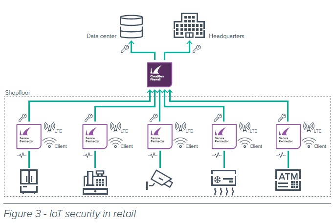 Tường lửa Industrial IoT Barracuda SC20 Tường lửa Industrial IoT Barracuda SC20