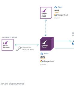 Tường lửa Industrial IoT Barracuda SC20
