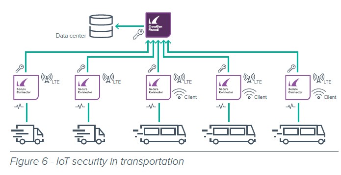 Tường lửa Industrial IoT Barracuda_6 Tường lửa Industrial IoT Barracuda SC20