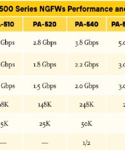 Thiết bị Firewall Palo Alto PA-510